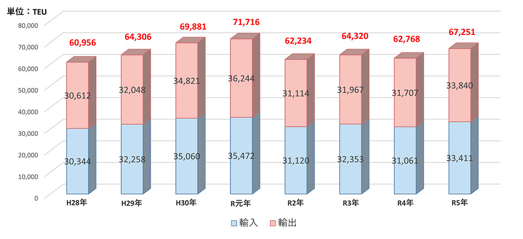 金沢港のコンテナ取扱グラフ（輸出・輸入）H28年～R5年